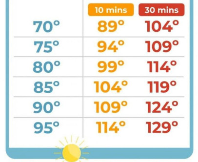 As area temperatures are forecasted to surpass 90 degrees…