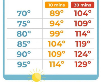 With temperatures expected to exceed 90 degrees in the…